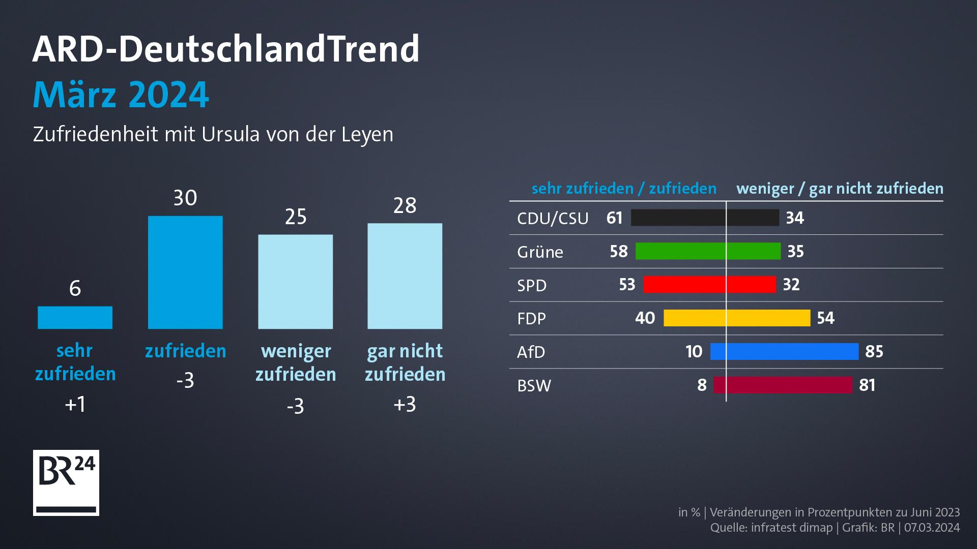 ARD-DeutschlandTrend: Mehrheit Gegen Taurus-Lieferung | BR24