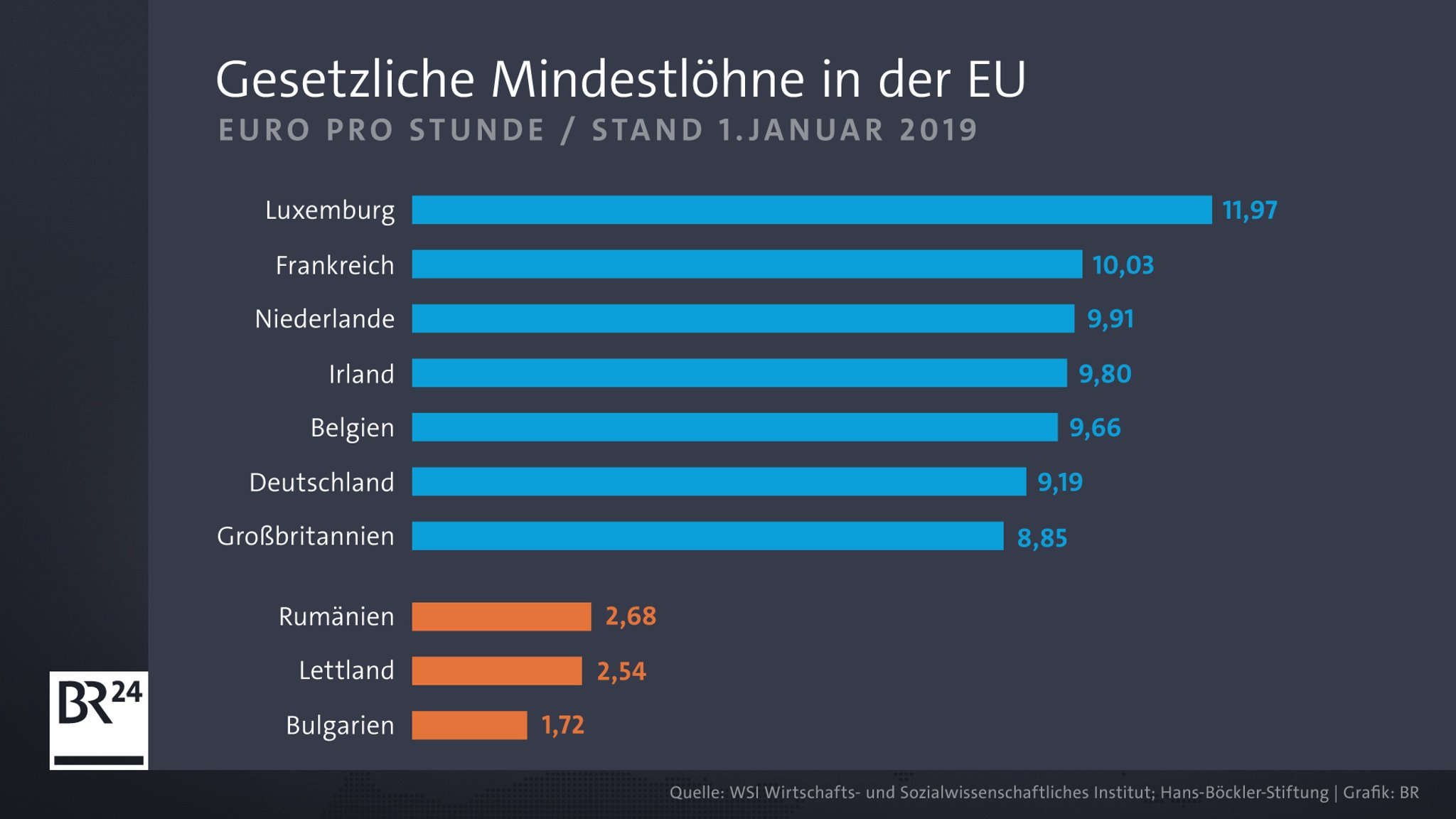 Gesetzliche Mindestlöhne in der EU