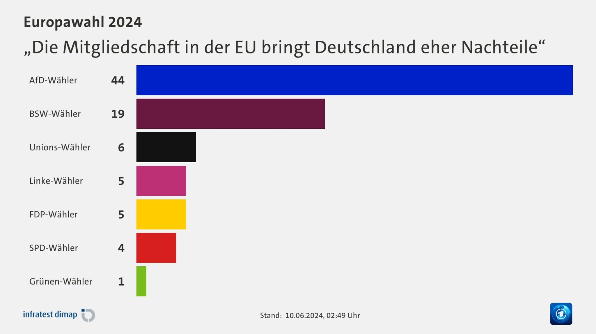 Wahlentscheidung und Haltung zur EU-Mitgliedschaft