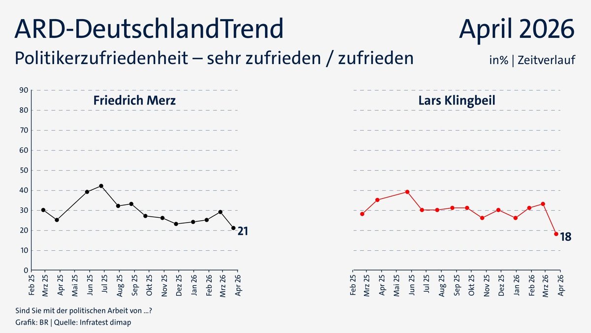ARD-DeutschlandTrend im April 2026: Entwicklung der Politikerzufriedenheit von Friedrich Merz und Lars Klingbeil 