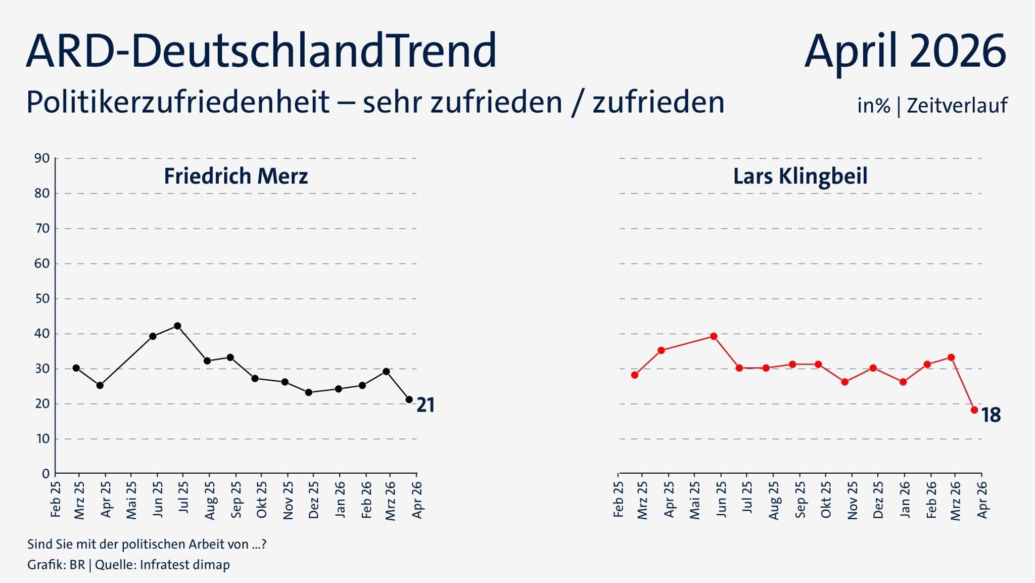 ARD-DeutschlandTrend im April 2026: Entwicklung der Politikerzufriedenheit von Friedrich Merz und Lars Klingbeil 