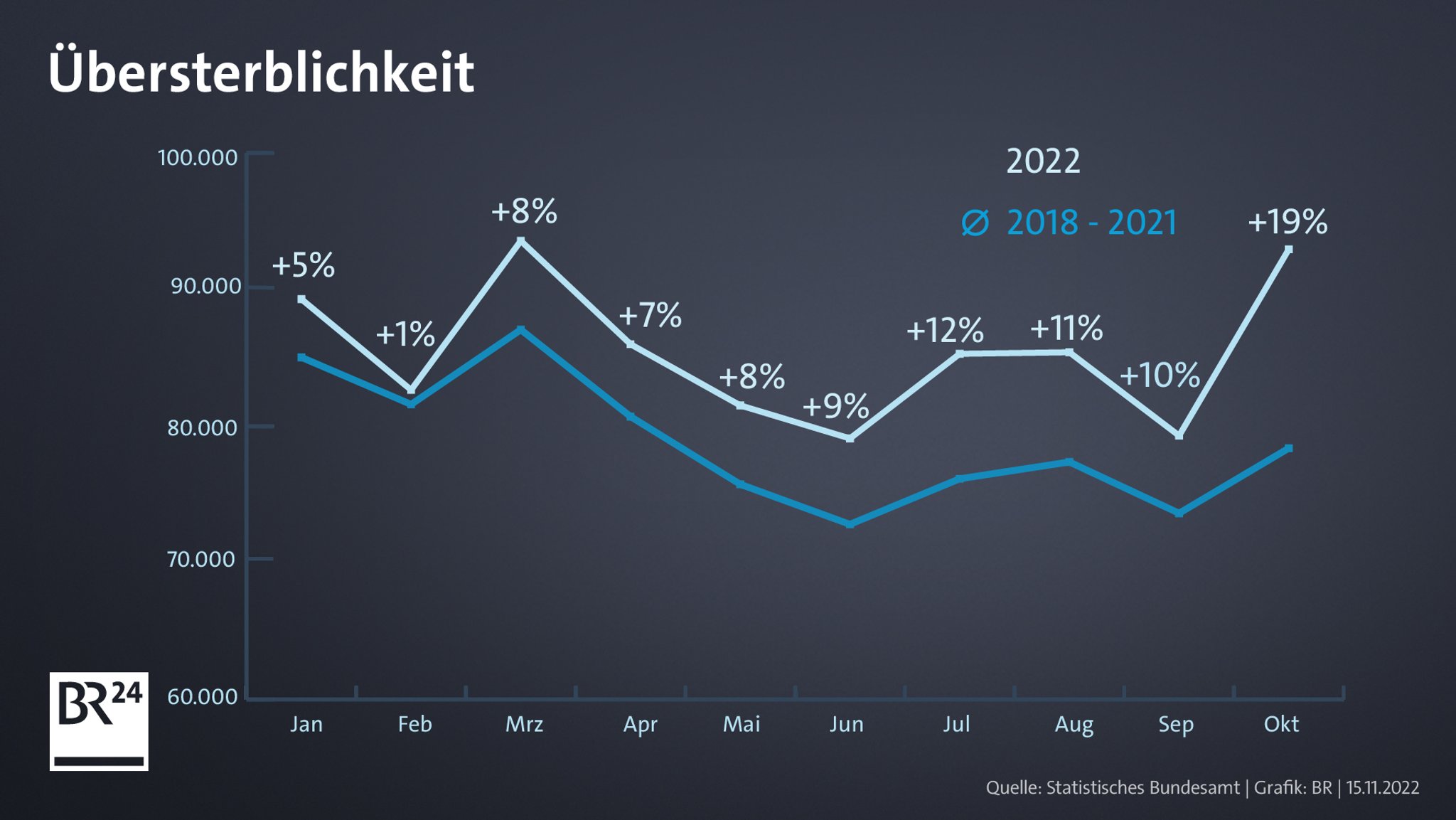 Grafik zur Übersterblichkeit in Deutschland; 