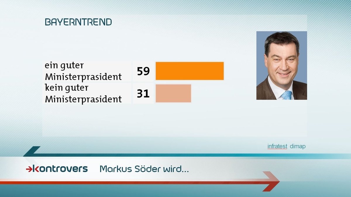 Wird Markus Söder ein guter Ministerpräsident? 59 Prozent der Befragten sagen Ja, 31 Prozent sagen Nein.