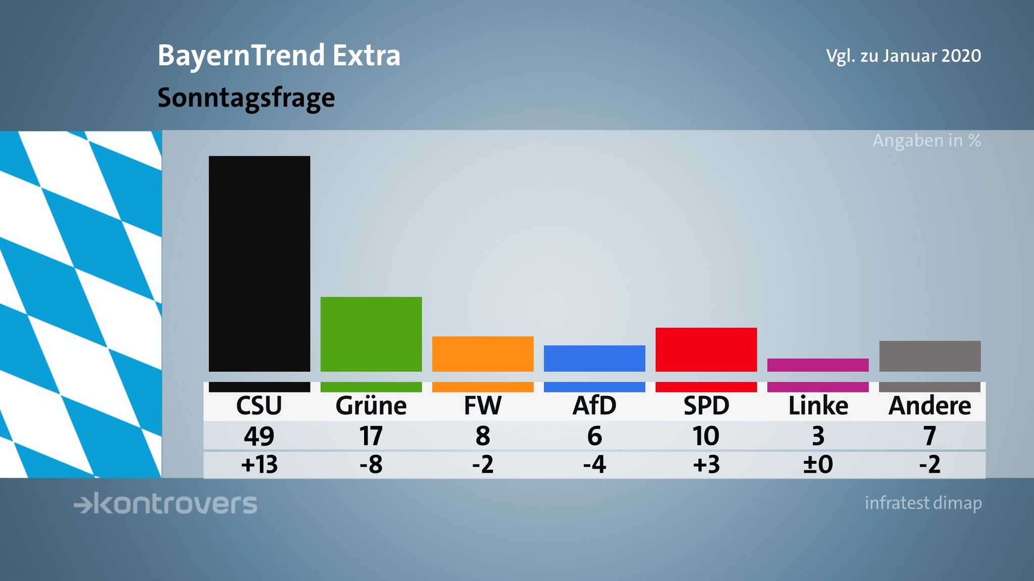 Die CSU legt in der Sonntagsfrage im Vergleich zum Januar um 13 Punkte auf 49 Prozent zu.