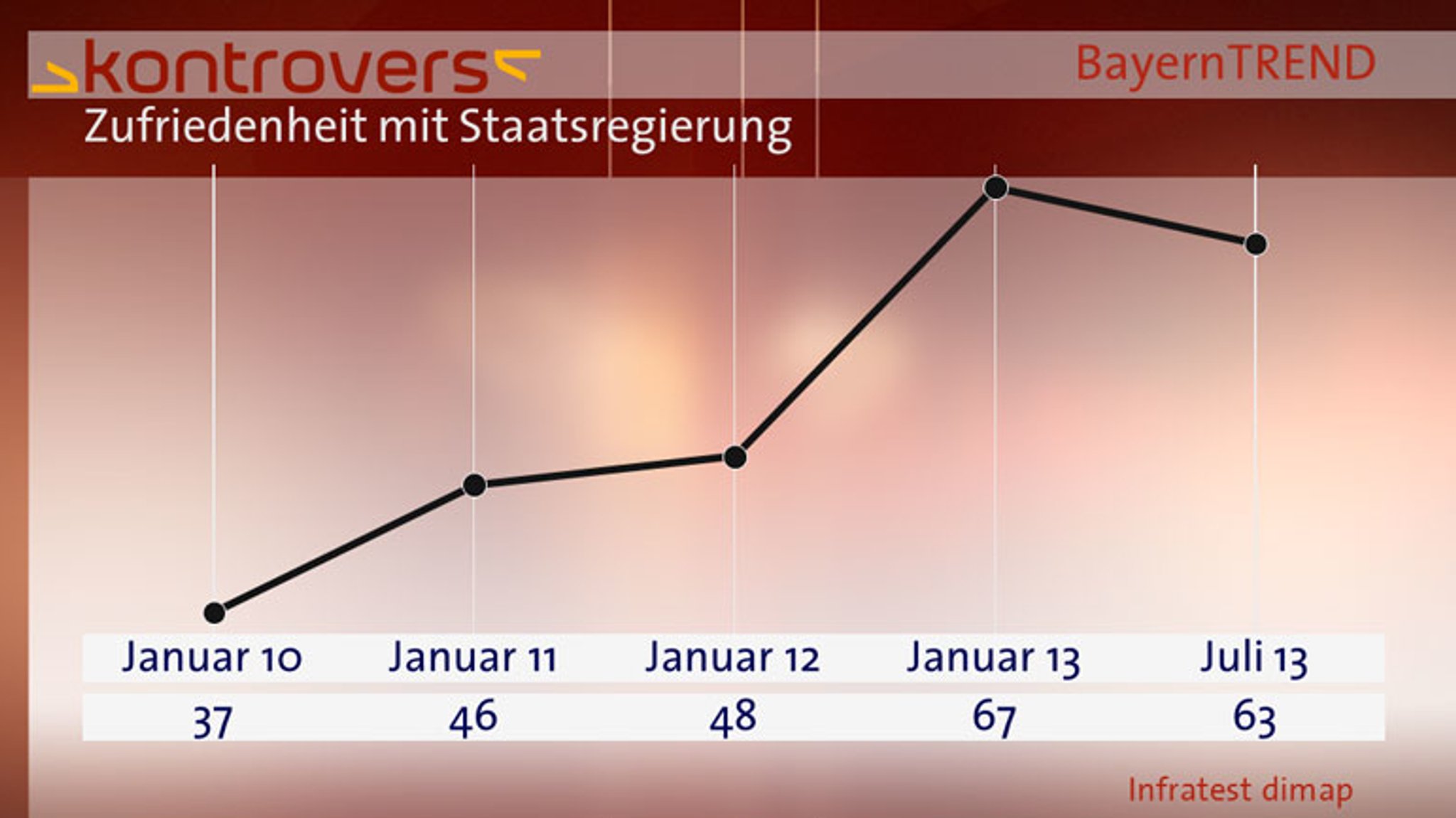 BayernTrend 2013 Vergleichsgraphik Zufriedenheit mit Staatsregierung