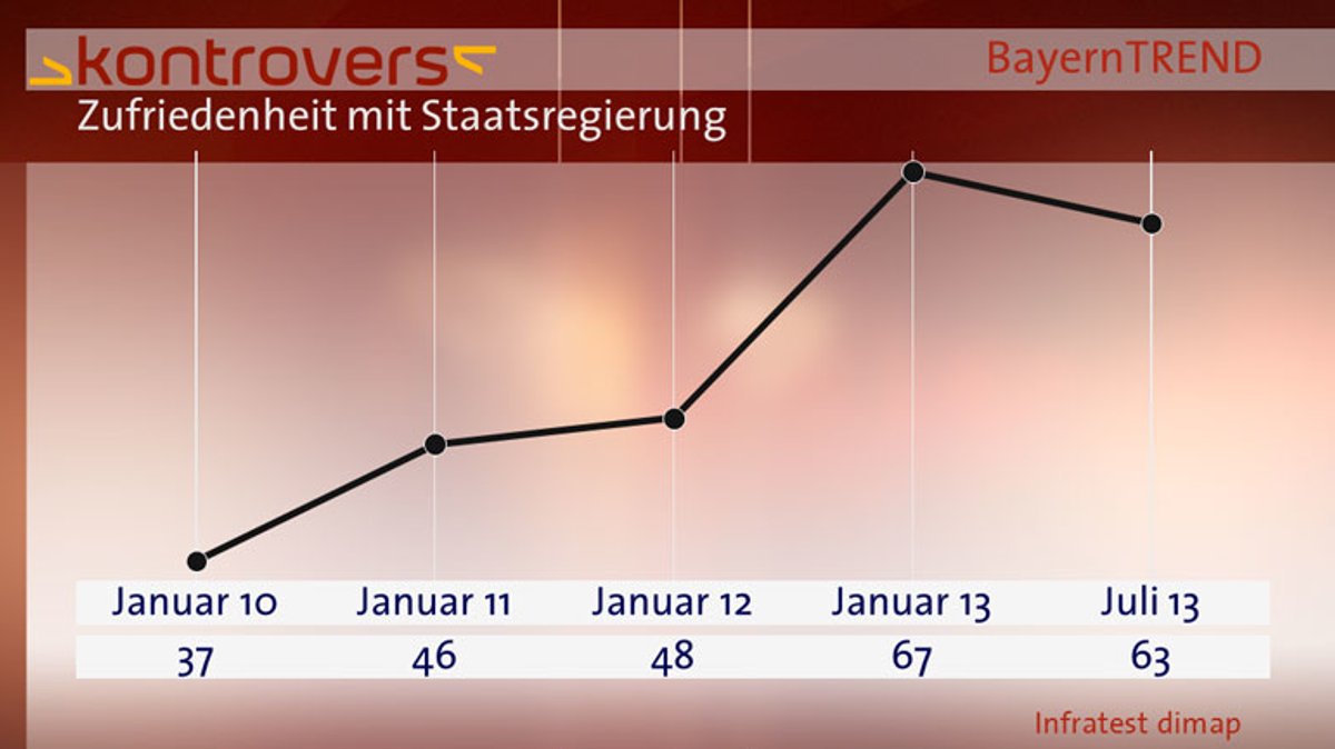 BayernTrend 2013 Vergleichsgraphik Zufriedenheit mit Staatsregierung