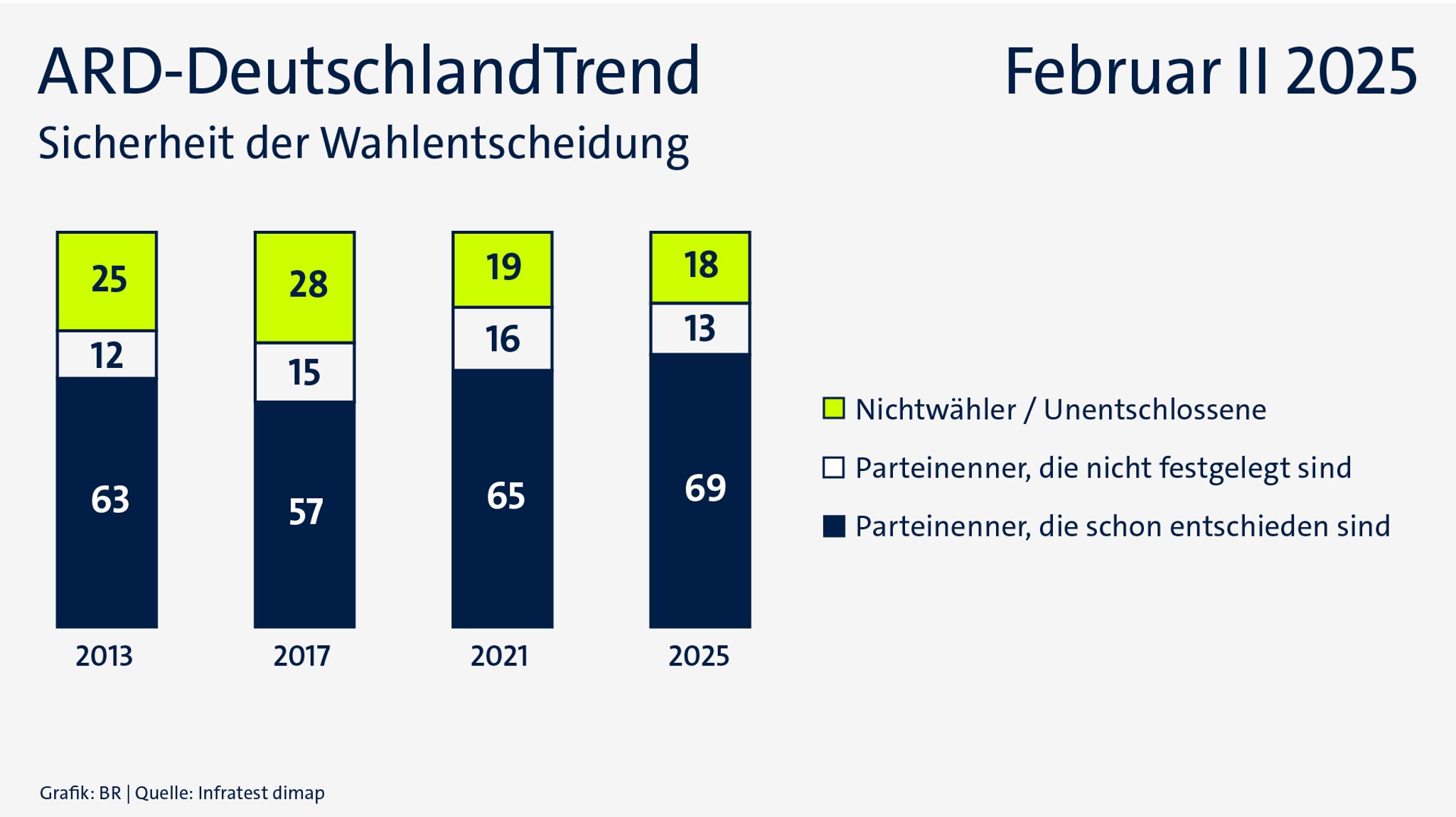 ARD-DeutschlandTrend vom 13. Februar 2025: Sicherheit der Wahlentscheidung