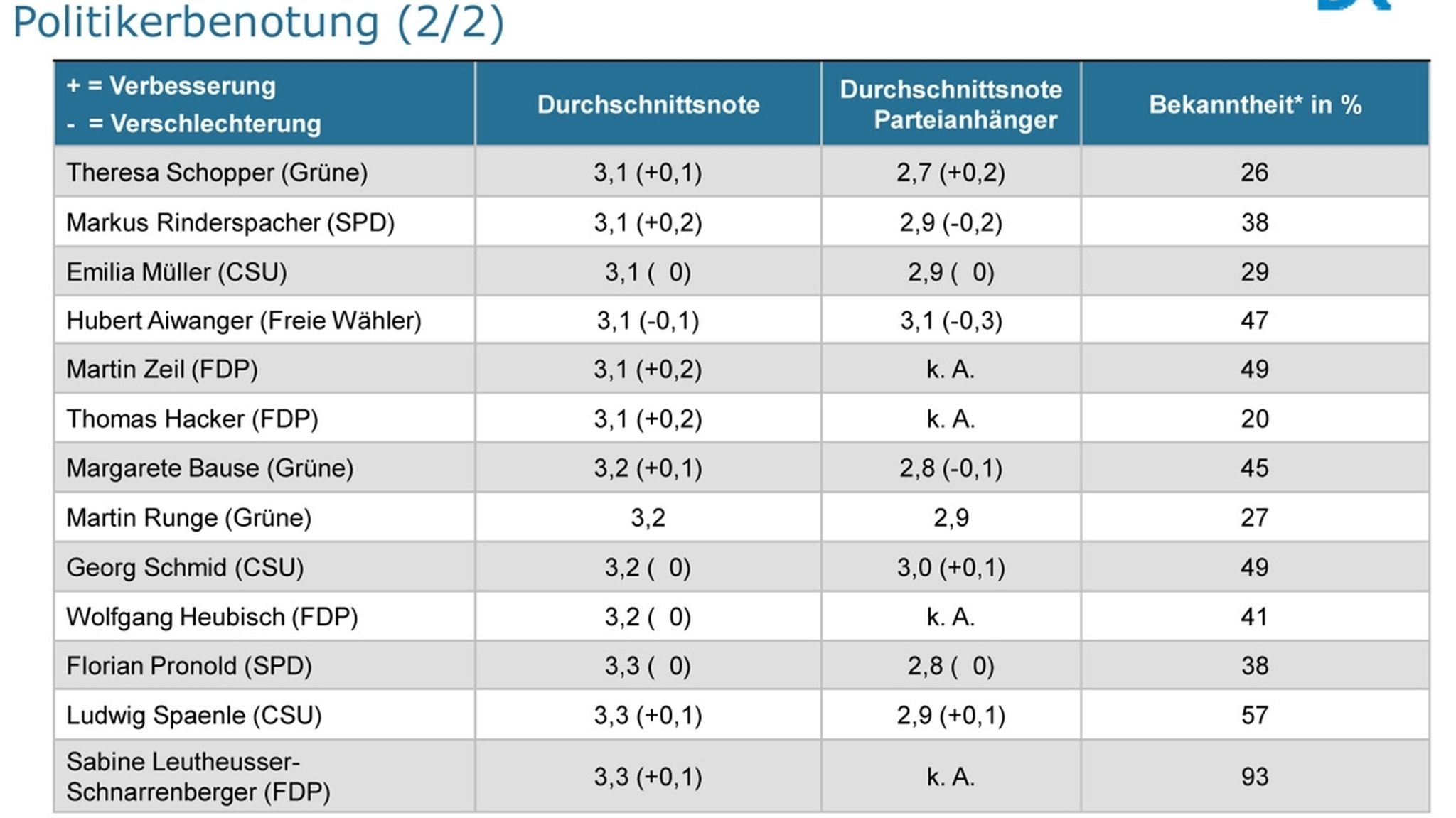 BayernTrend 2012 - Politikerbenotung (2/2)