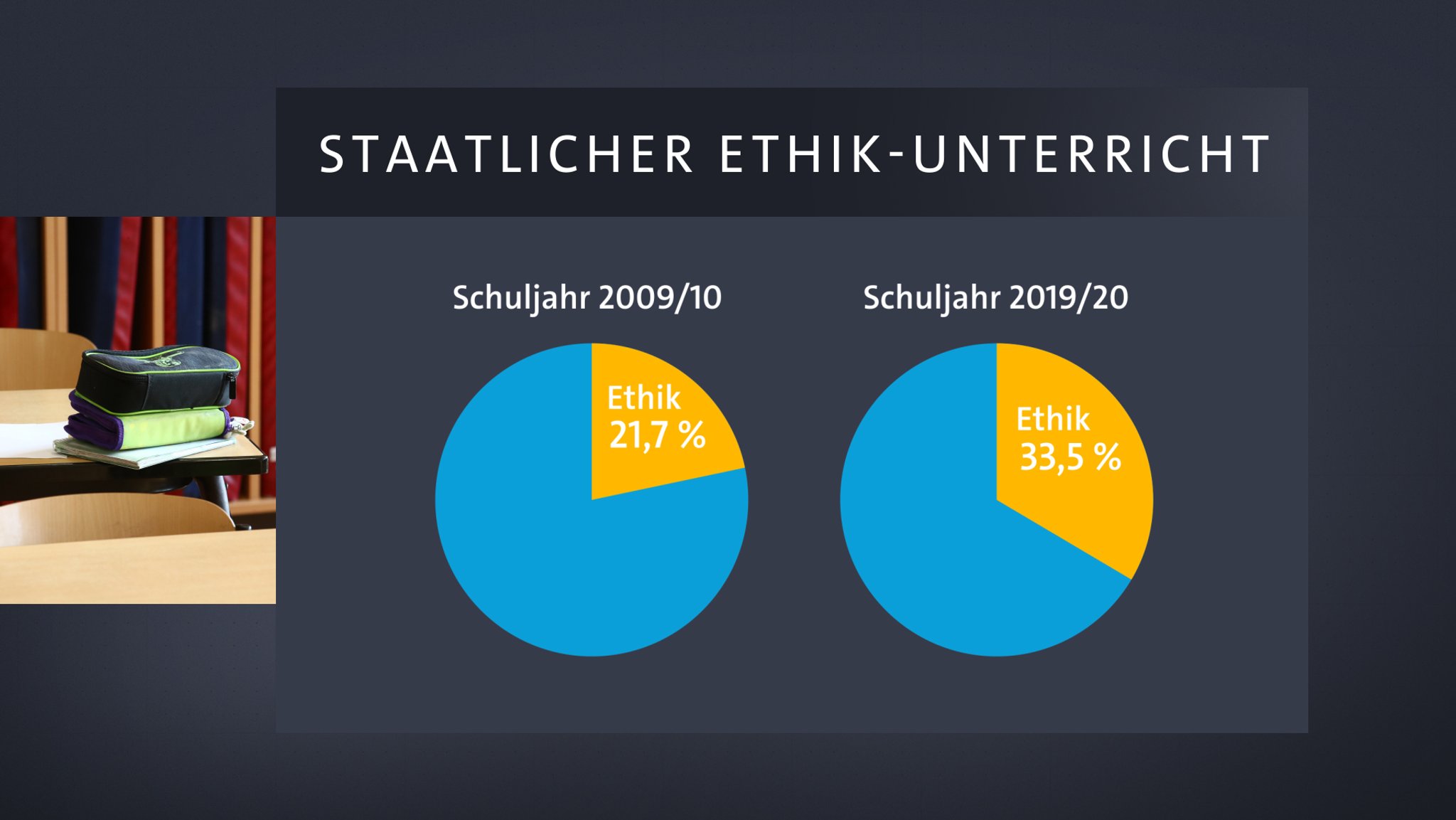 Zwei Tortendiagramme, die das Schuljahr 2009/2010 dem Schuljahr 2019/2020 gegenüberstellen.