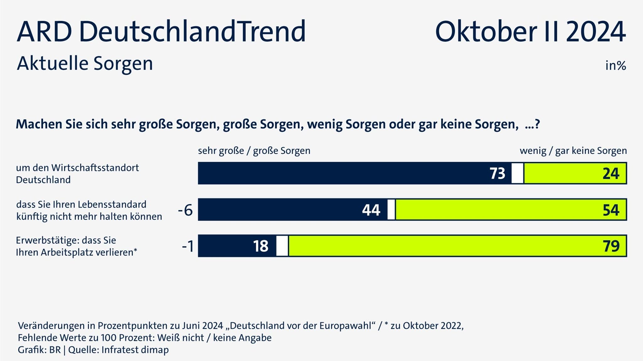 ARD-DeutschlandTrend am 31.10.24: Aktuelle Sorgen um Wirtschaftsstandort, Lebensstandard, Arbeitsplatz