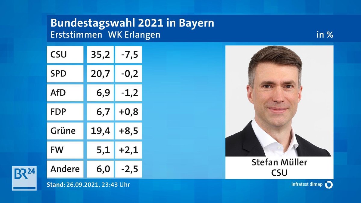 Infratest Dimap-Grafik mit Verteilung Erststimmen der Parteien im Wahlkreis Erlangen und Bild des Gewinners, CSU-Kandidat Stefan Müller.