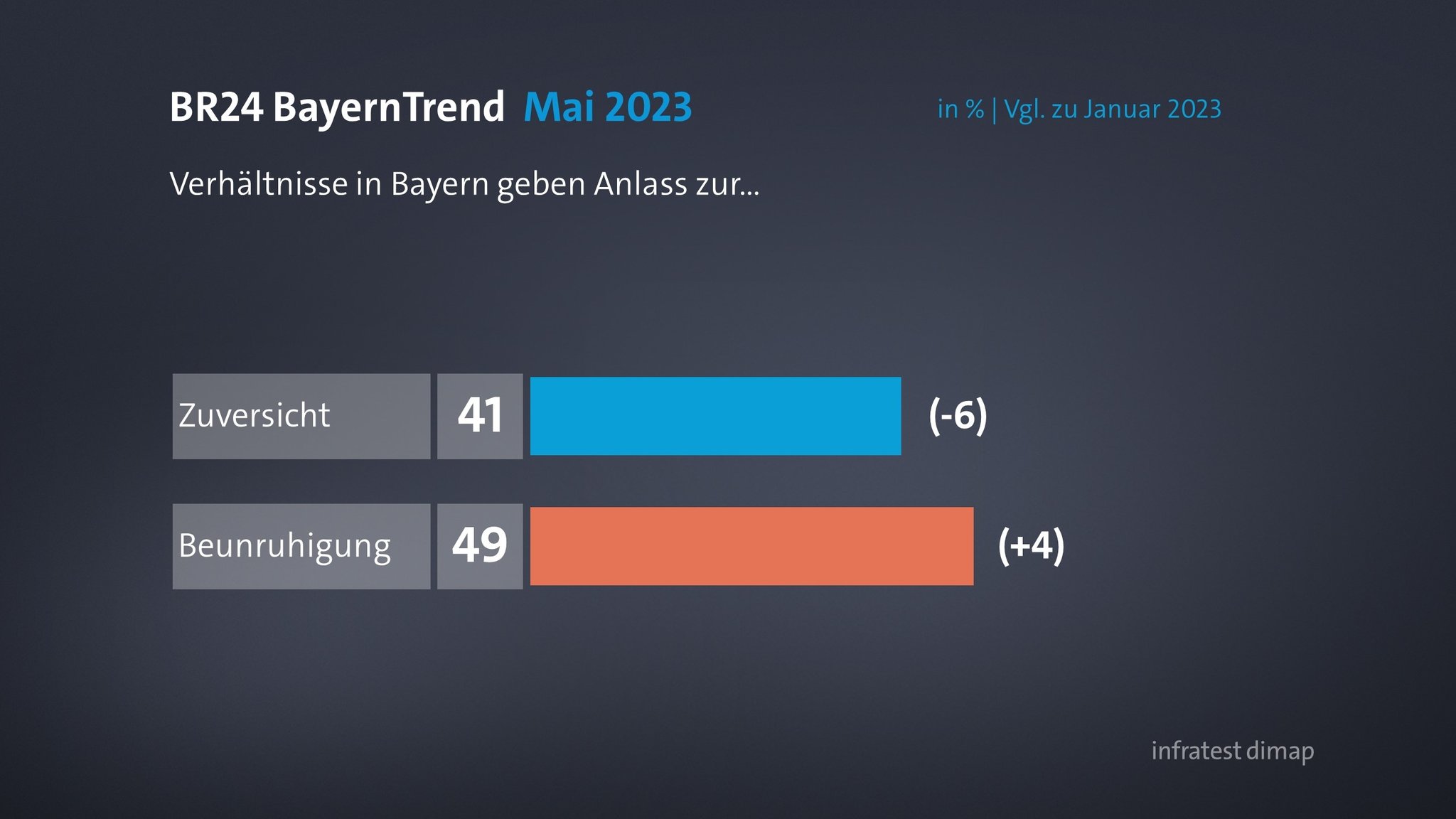 BR24 BayernTrend im Mai 