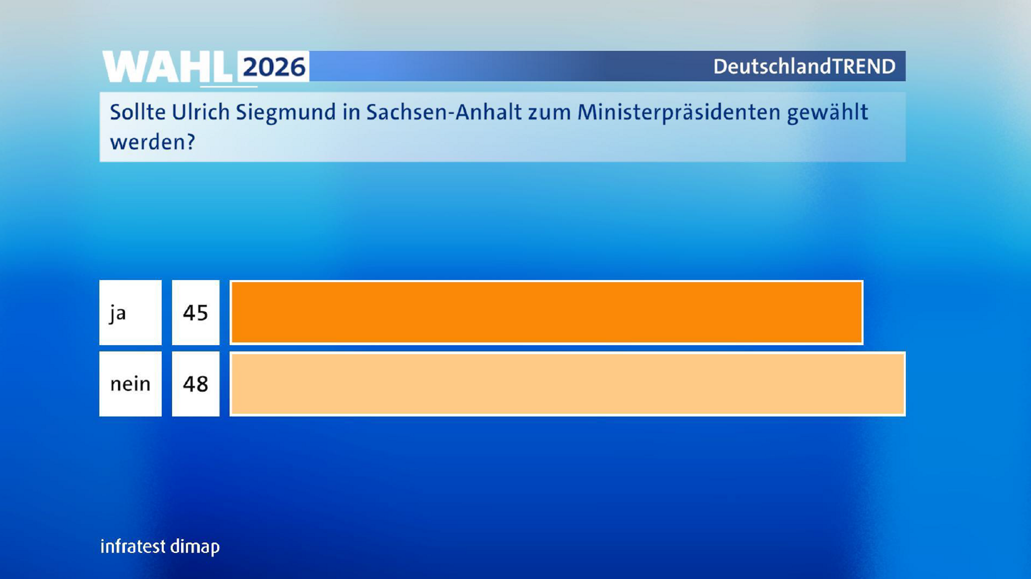 Sollte Ulrich Siegmund Ministerpräsident werden? | Bild: ARD / infratest dimap Sollte Ulrich Siegmund Ministerpräsident werden?