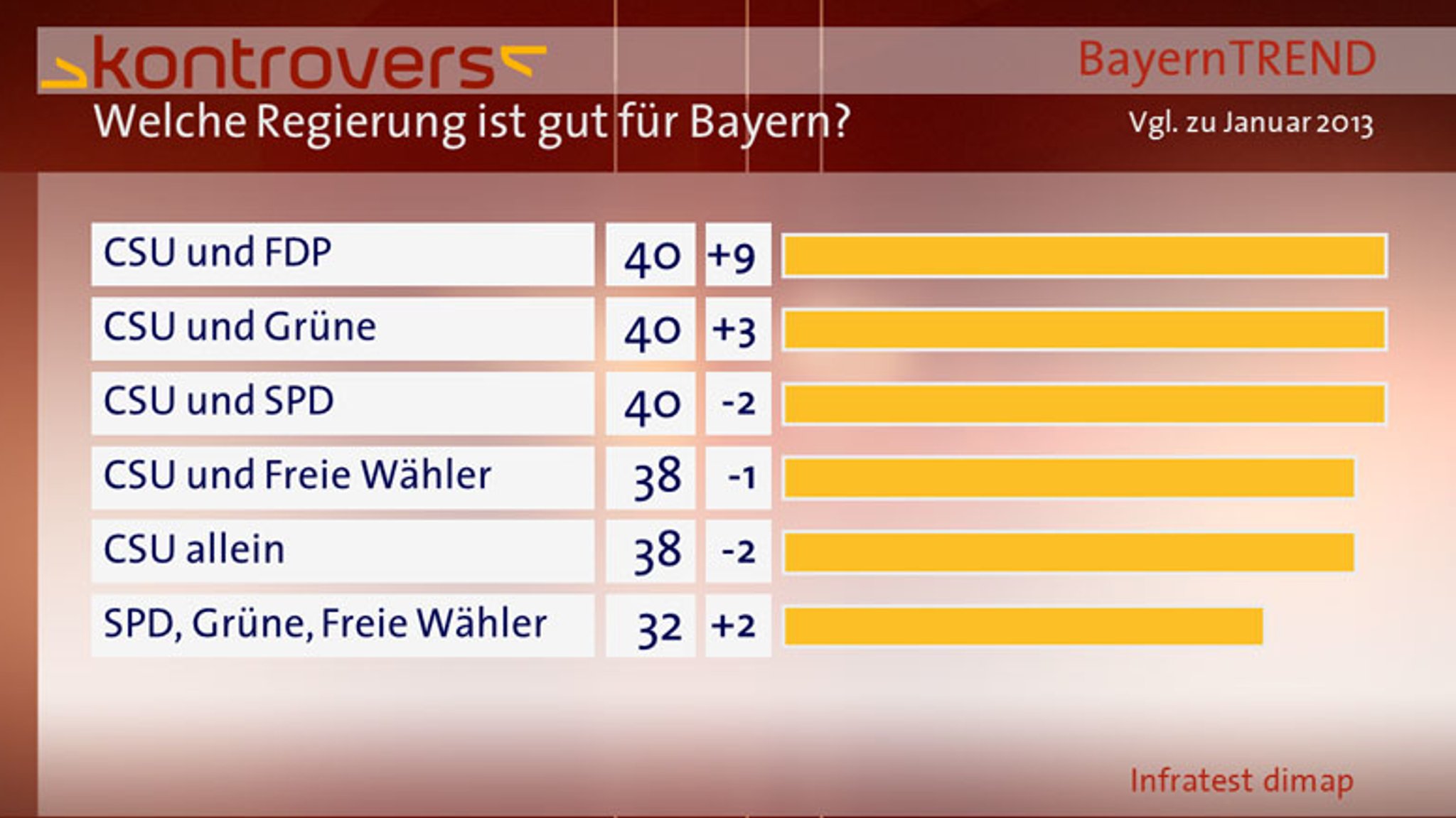 BayernTrend 2013 Balken Welche Regierung ist gut für Bayern