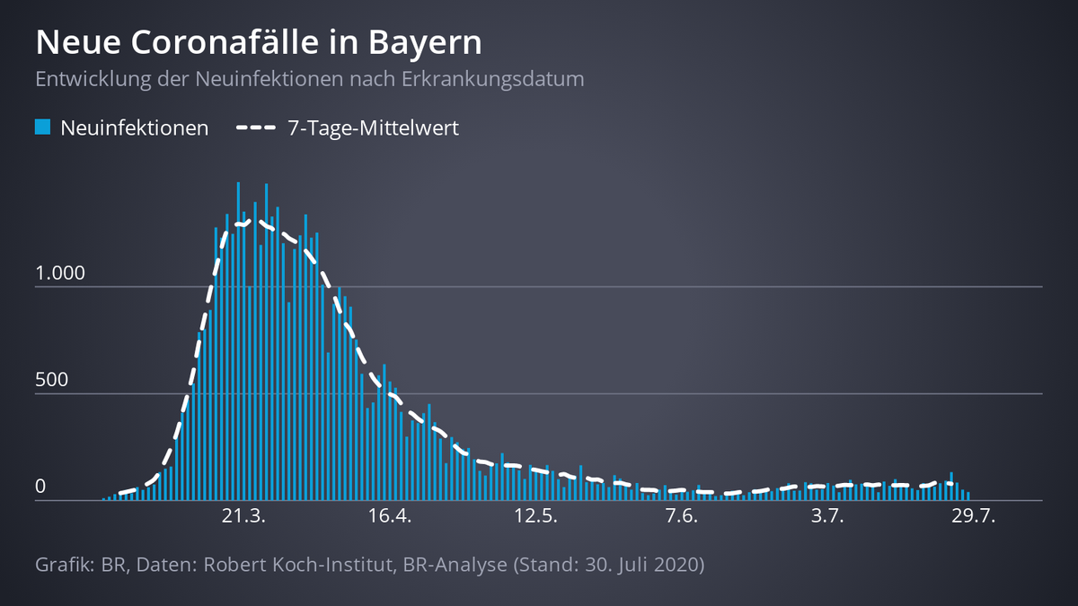 Balkendiagramm, das die täglichen Neuinfektionen in Bayern zeigt