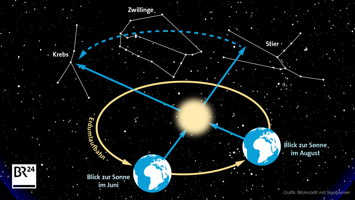 Grafische Darstellung der Wanderung der Erde um die Sonne und der scheinbaren Wanderung der Sonne durch die Sternbilder des Tierkreises