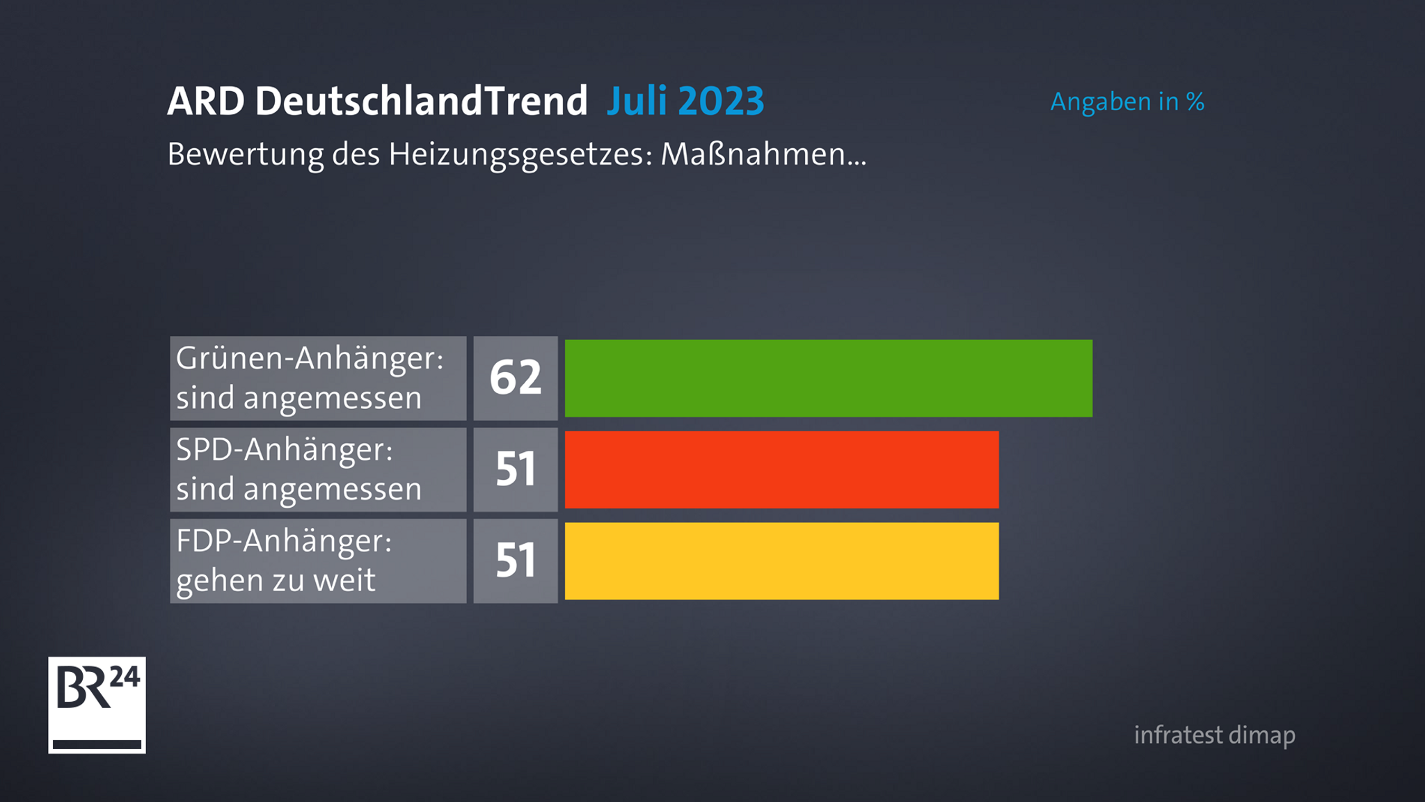 ARD-Deutschlandtrend - Maßnahmen des Heizungsgesetzes nach Anhängern der drei Ampel-Parteien