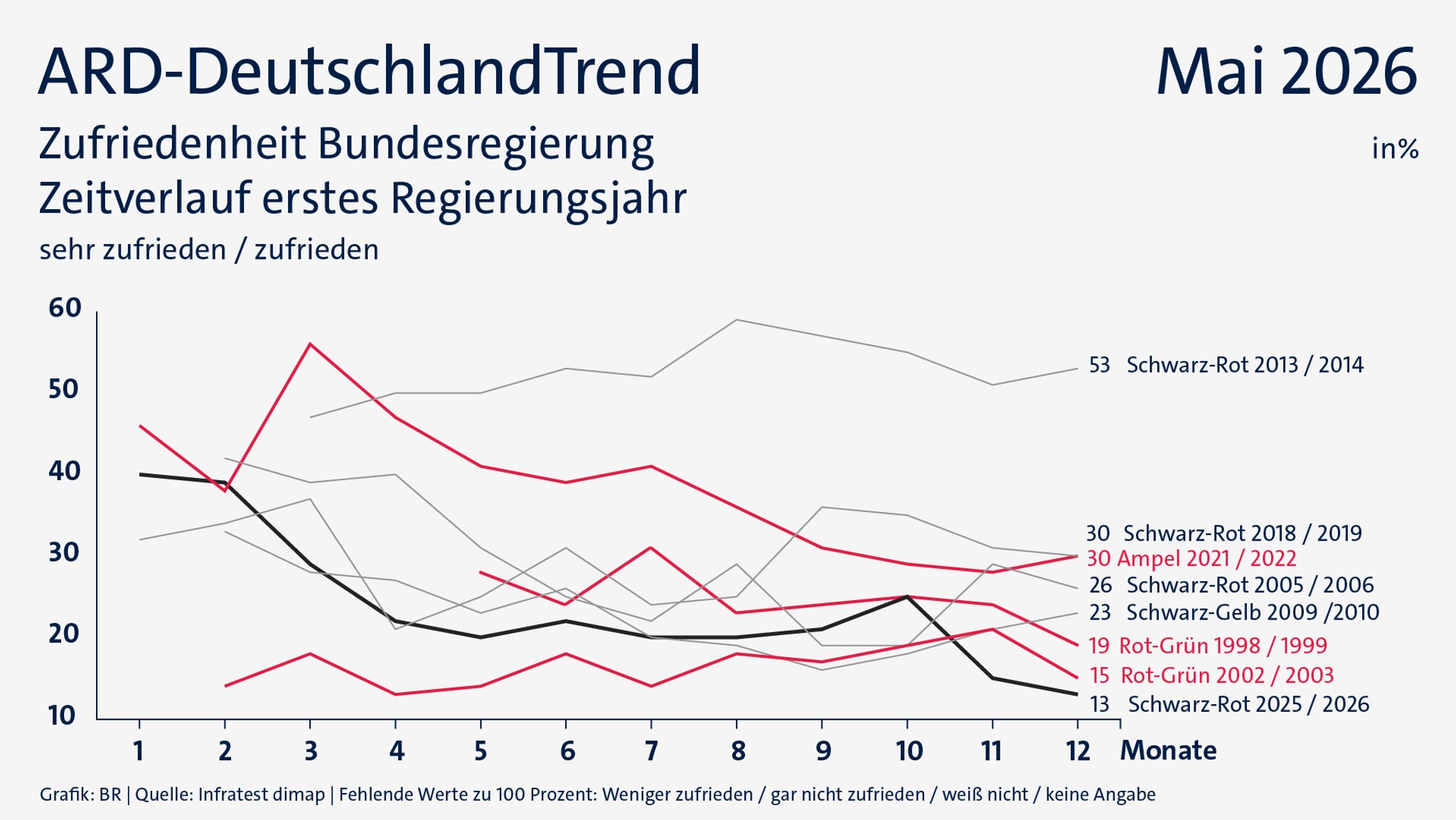 ARD-DeutschlandTrend im Mai 2026: Zufriedenheit mit der Bundesregierung nach einem Jahr (seit 1999)