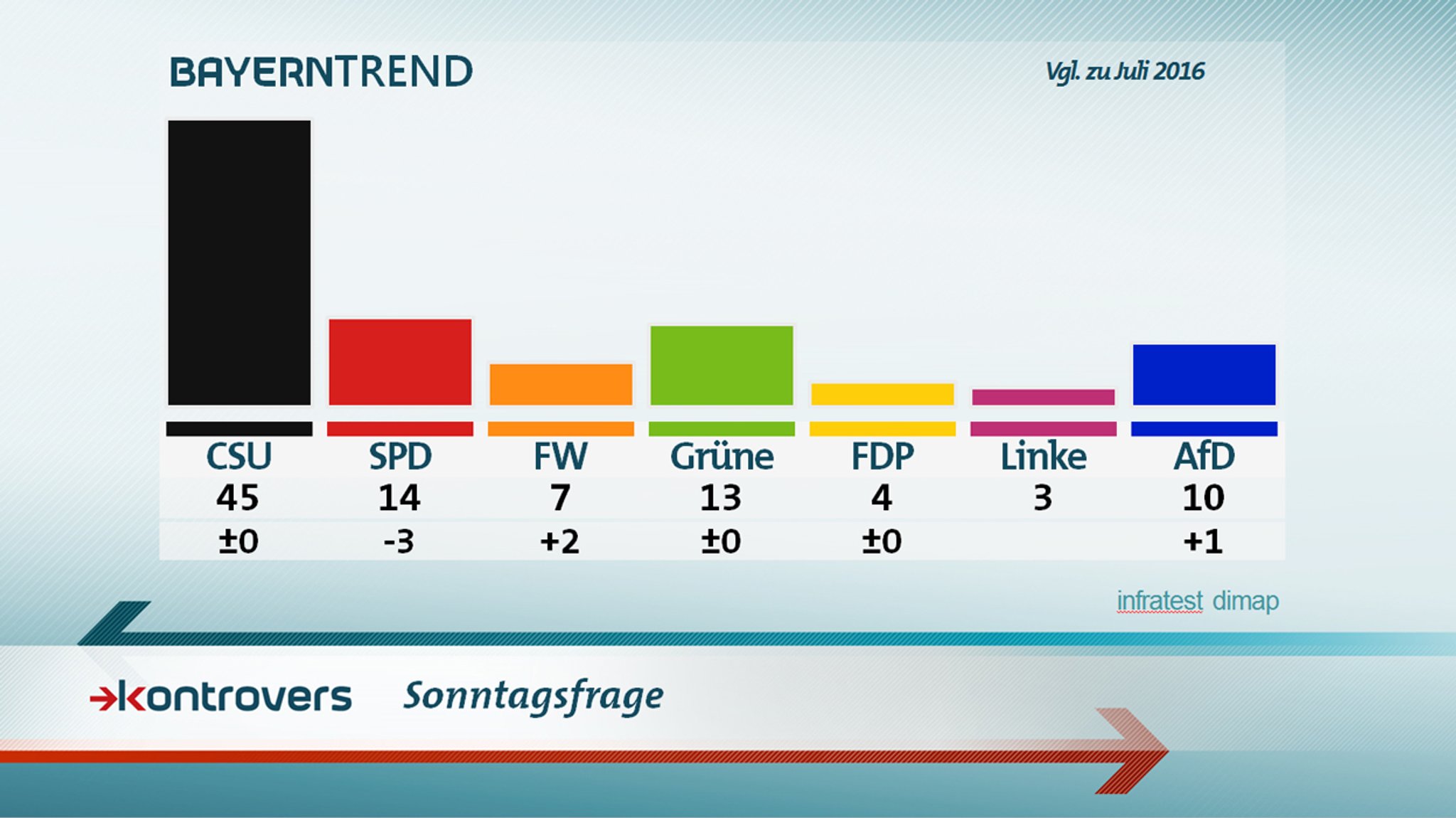 BayernTREND im Januar 2017: Sonntagsfrage