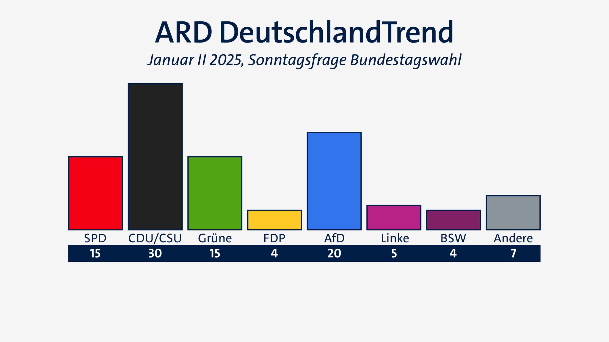 ARD-DeutschlandTrend vom 30. Januar 2025: Sonntagsfrage zur Bundestagswahl