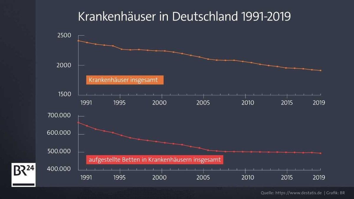 Die Entwicklung der Krankenhäuser in Deutschland von 1991-2019.