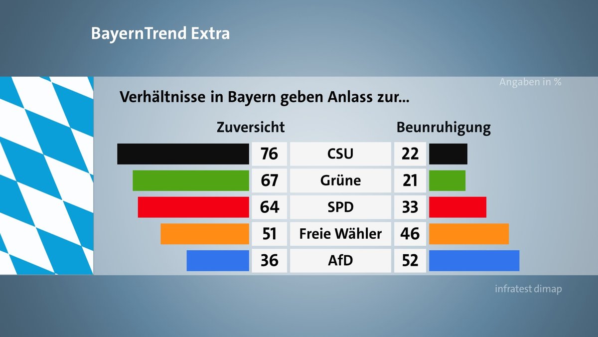 Der BR BayernTrend extra im April 2020 mit den Umfrageergebnissen zu der Einschätzung der Befragten, ob die Verhältnisse in Bayern eher Anlass geben zur Zuversicht oder zur Beunruhigung.