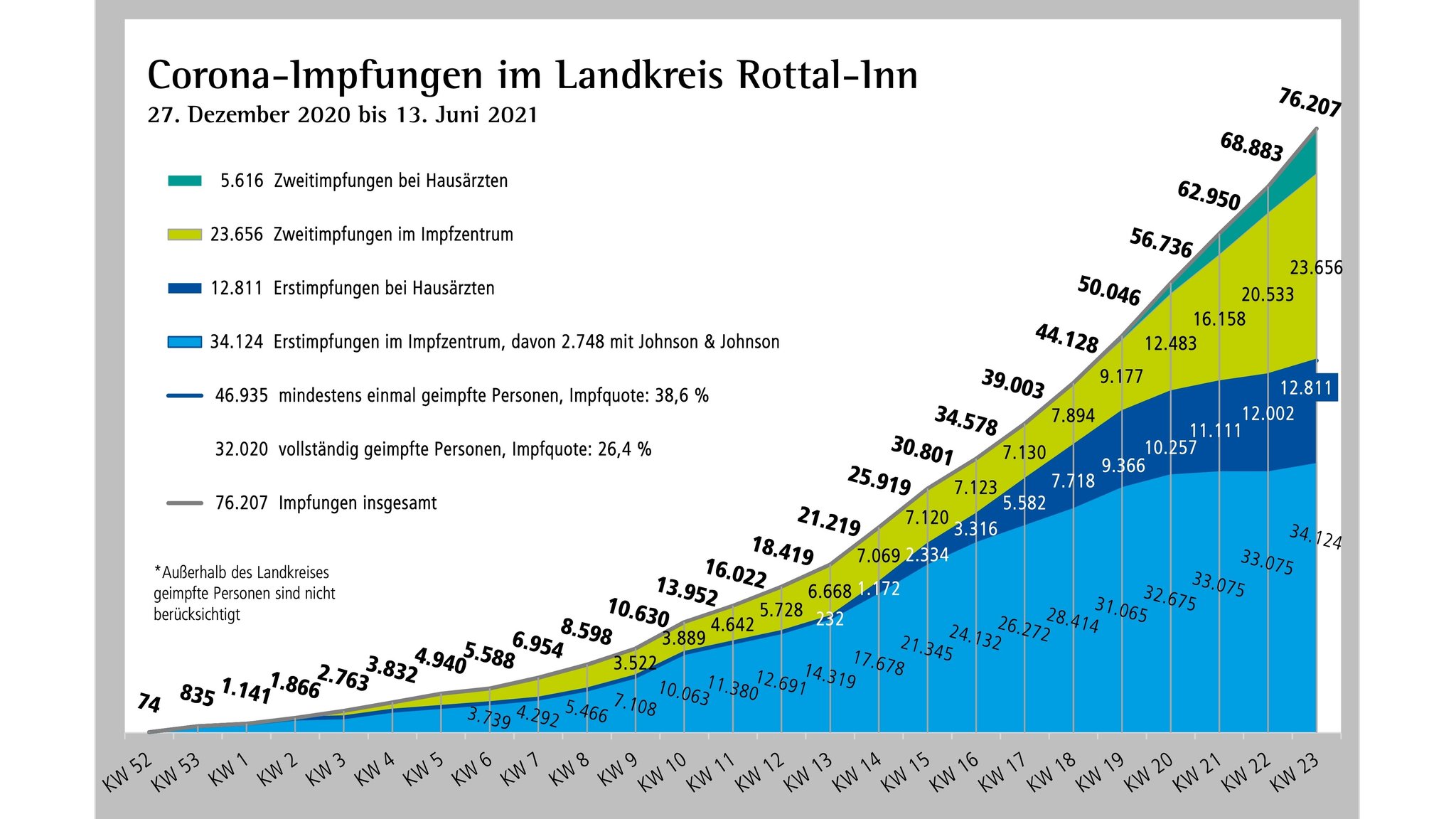 Impffortschritt im Landkreis Rottal-Inn