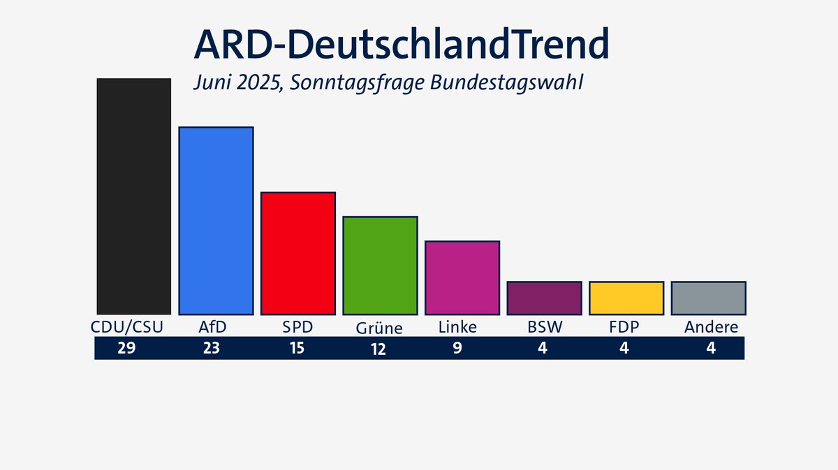 ARD-DeutschlandTrend: Union vergrößert den Abstand zur AfD