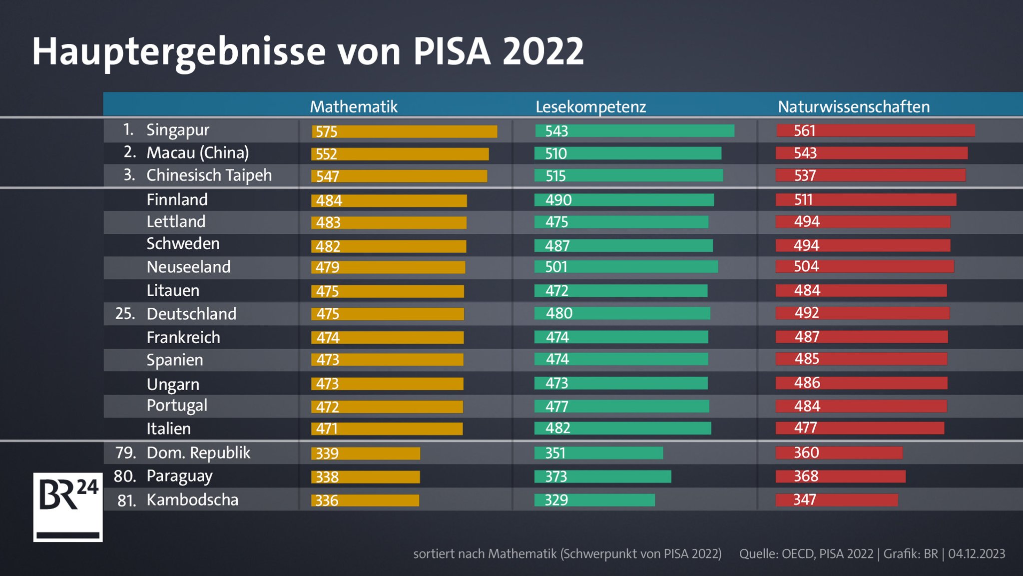 Tabellarische Darstellung der Pisa-Ergebnisse nach Ländern