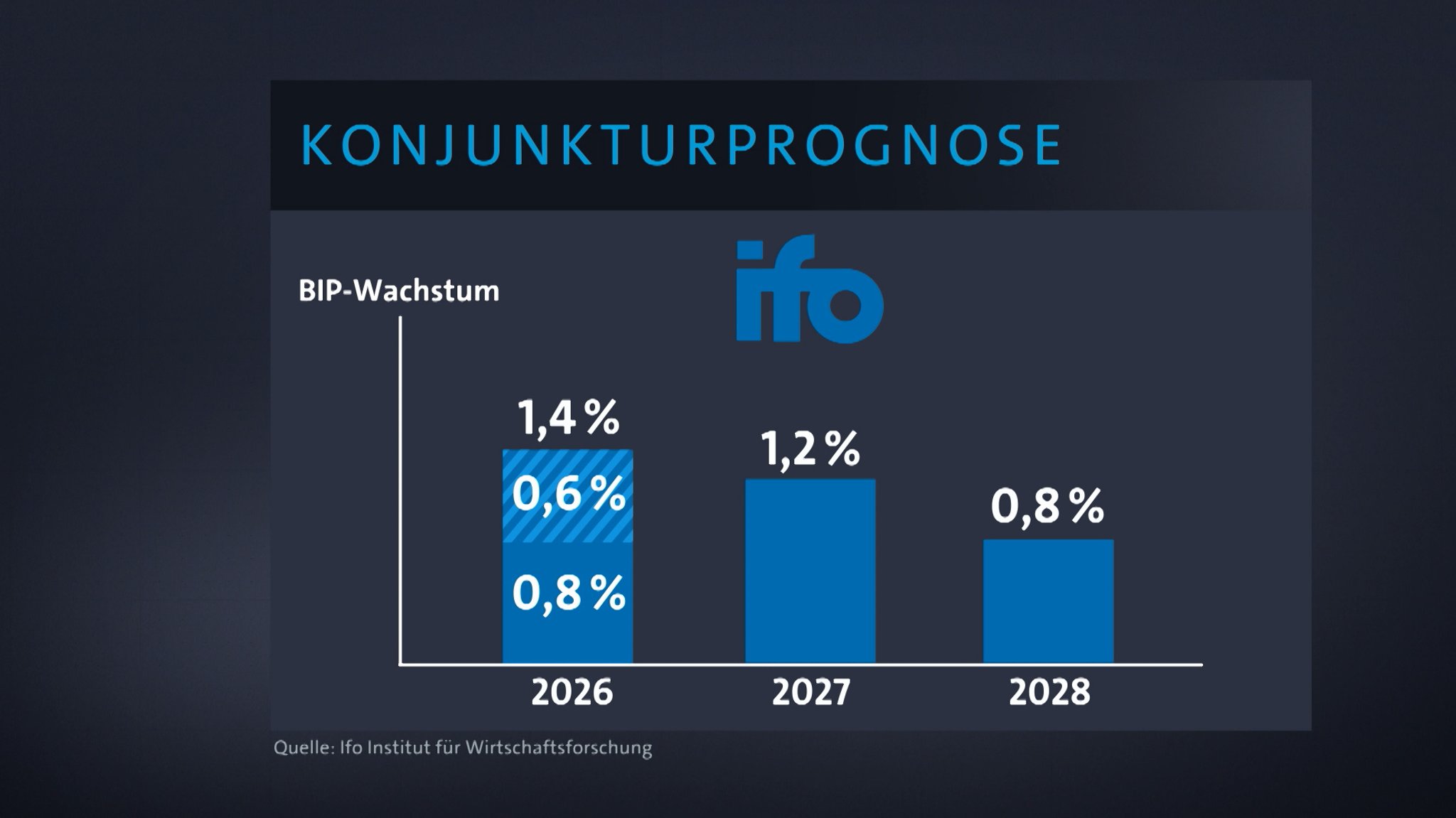Grafik: ifo-Konjunkturprognose | Bild: Bayerischer Rundfunk 2026 Grafik: ifo-Konjunkturprognose