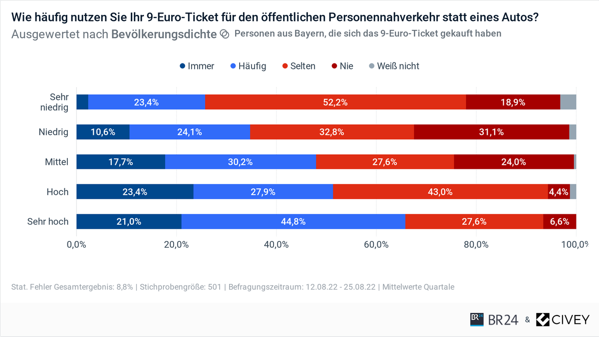 9-Euro-Ticket: Autoverzicht nach Bevölkerungsdichte