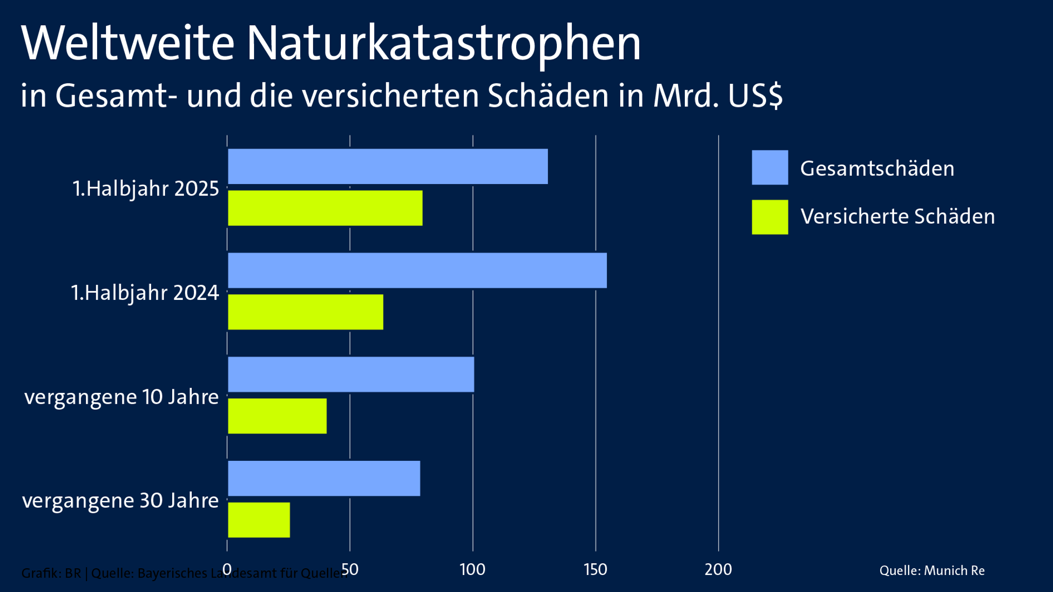 Weltweite Naturkatastrophen