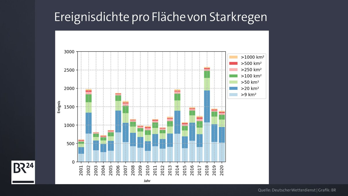 Die Grafik zeigt ein Diagramm der Starkregenereignisse in Deutschland von 2001 bis einschließlich 2020. 