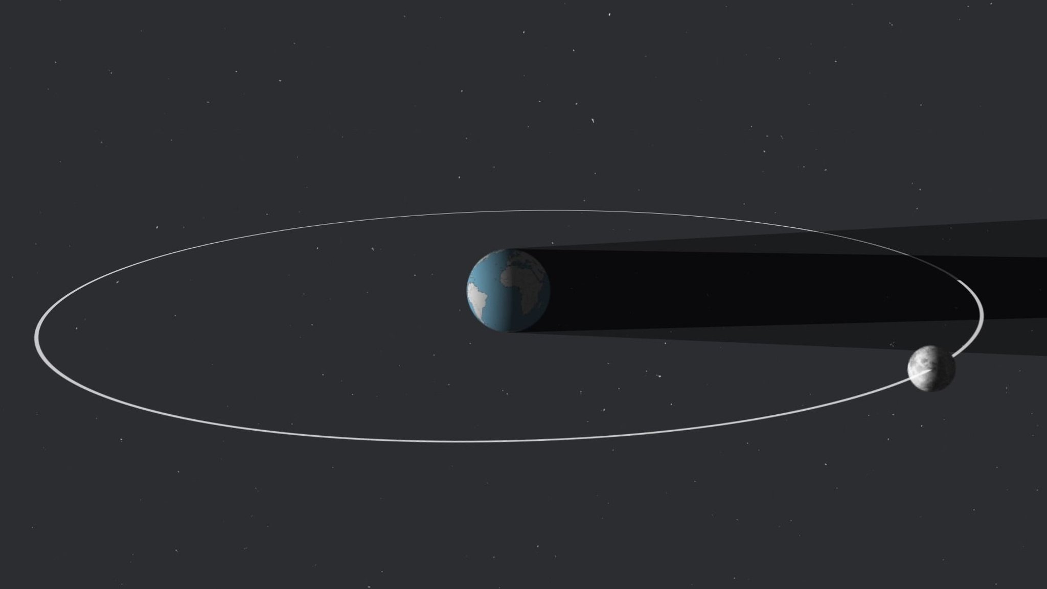 Der Mond umkreist die Erde und wird genau wie sie von der Sonne beleuchtet. Wenn er im Kernschatten der Erde steht, kommt es zur totalen Mondfinsternis.