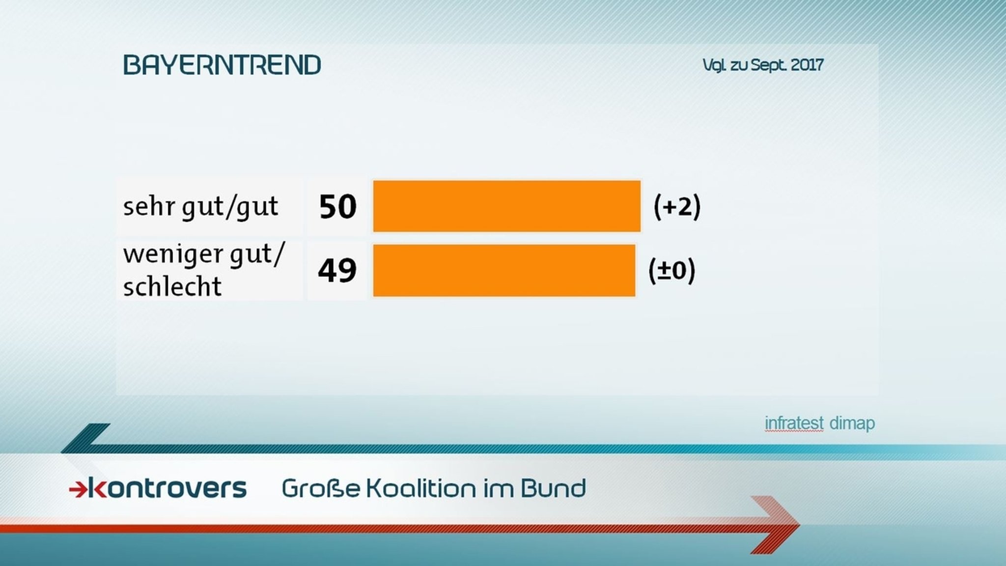 Wie wird eine Große Koalition im Bund bewertet? 50 Prozent sehr gut/gut, 49 Prozent weniger gut/schlecht