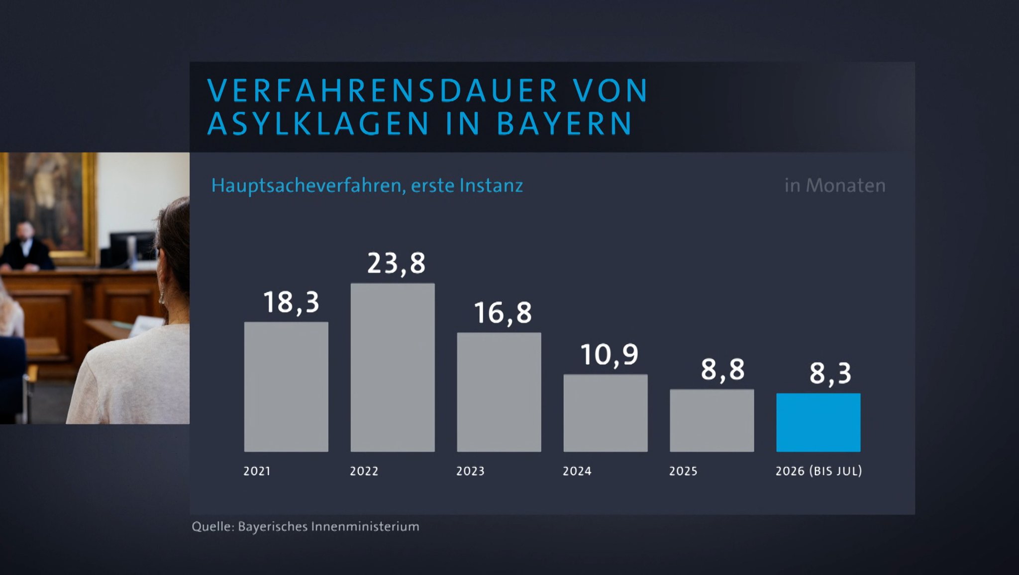 Grafik: Verfahrensdauer von Asylklagen in Bayern | Bild: Bayerischer Rundfunk 2026 Grafik: Verfahrensdauer von Asylklagen in Bayern