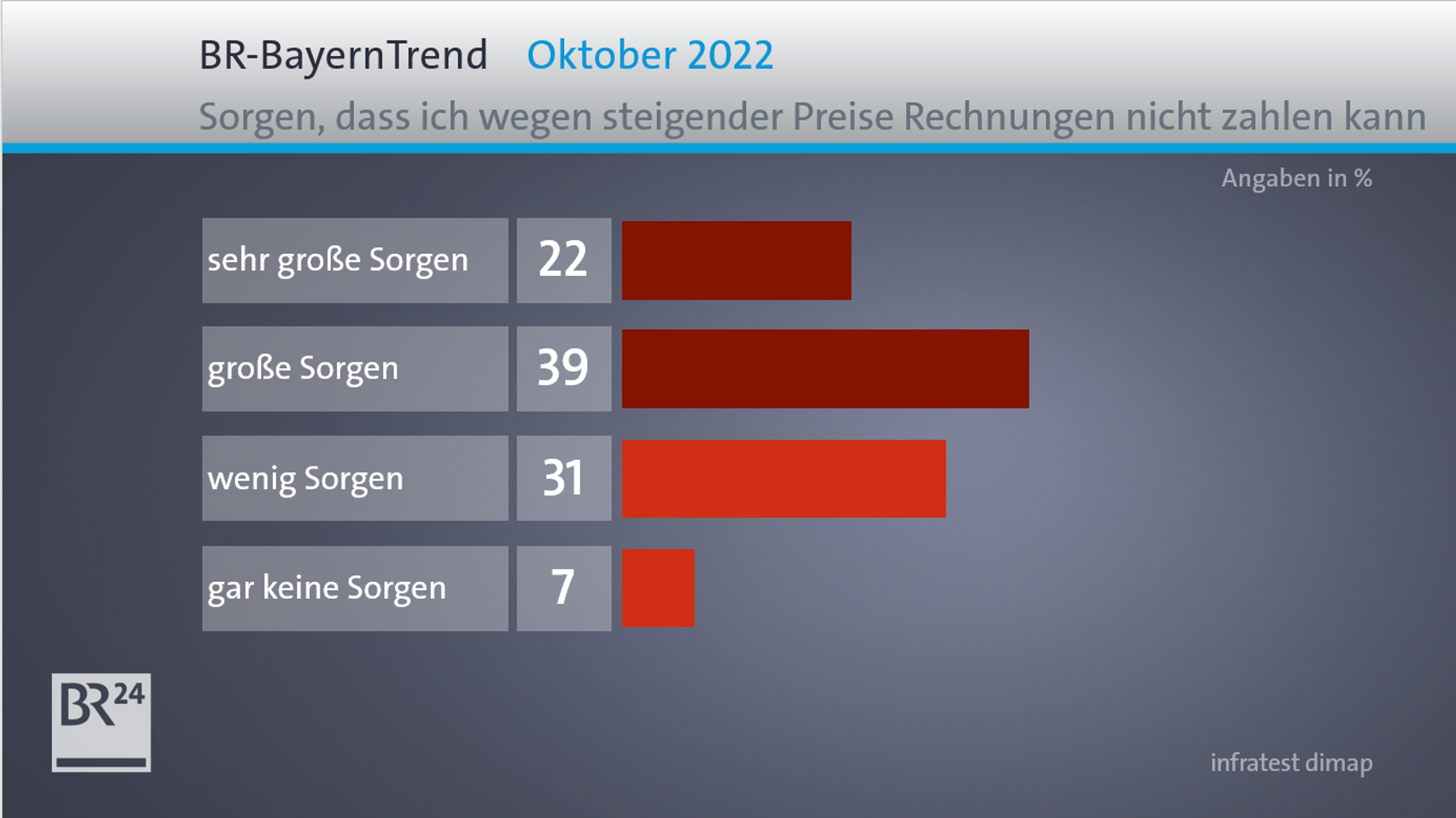 Sorgen der Menschen in Bayern wegen steigender Preise