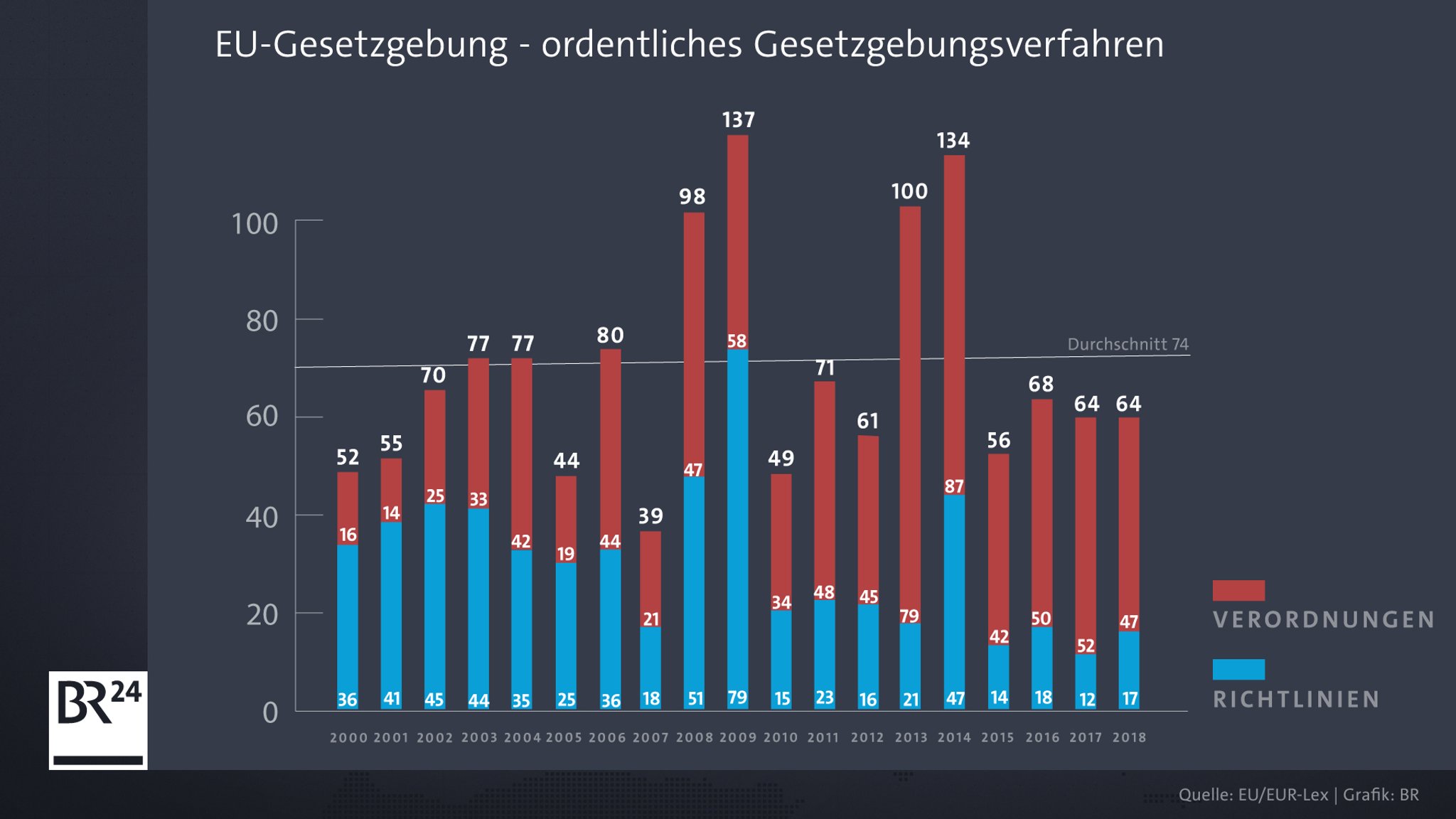 EU-Gesetzgebung - EU-Verordnungen und Richtlinien um ordentlichen Gesetzgebungsverfahren