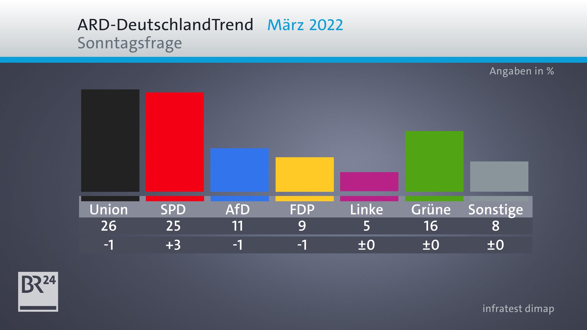 Sonntagsfrage im ARD-DeutschlandTrend