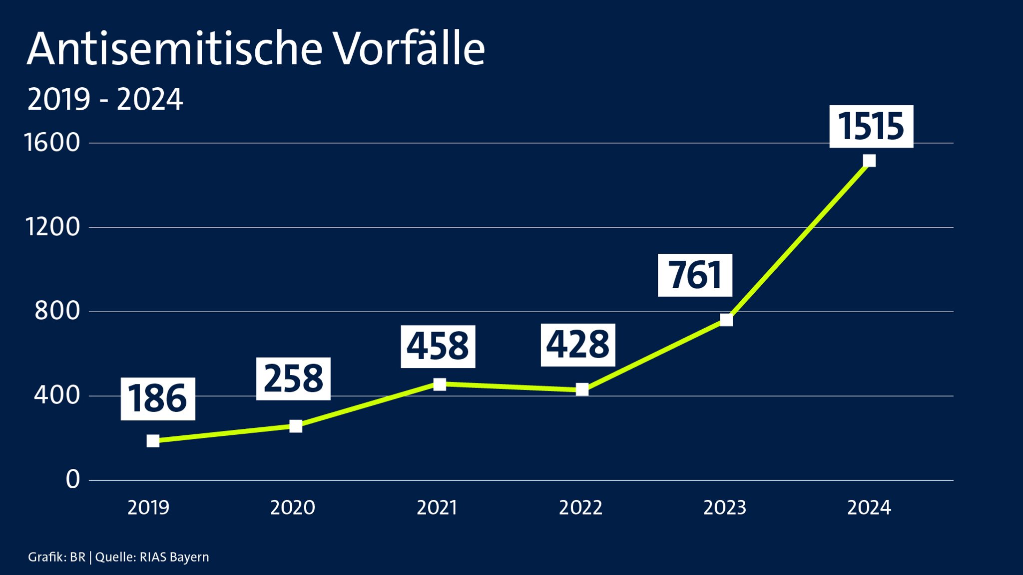 Grafik: Antisemitische Vorfälle von 2019 bis 2024 in Bayern.