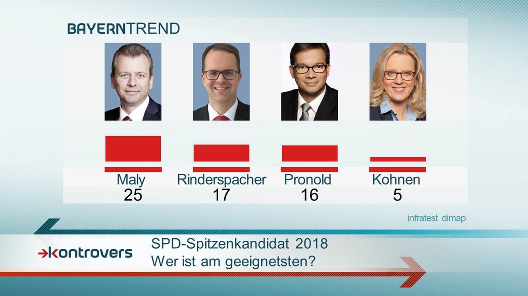 BayernTrend 2015: Maly halten 25 Prozent am geeignetsten als SPD-Spitzenkandidat 2018.