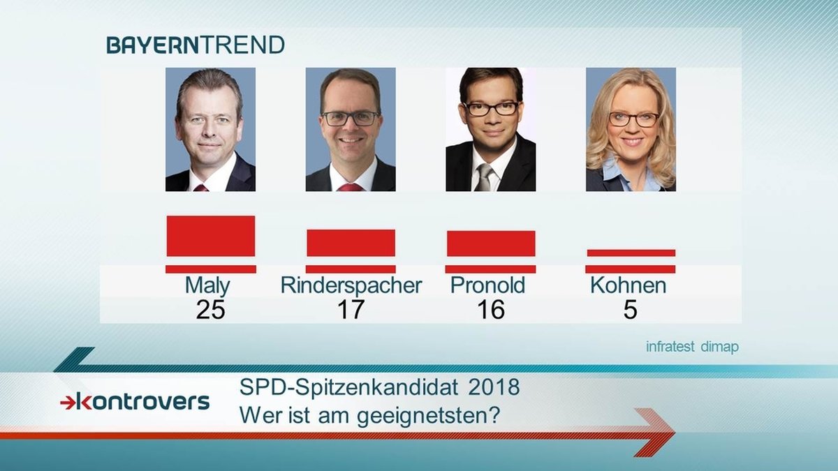 BayernTrend 2015: Maly halten 25 Prozent am geeignetsten als SPD-Spitzenkandidat 2018.