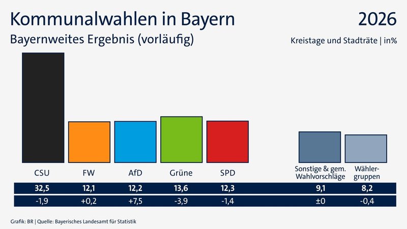 Ergebnisse der Kreistags- und Stadtratswahlen in den kreisfreien Städten in Bayern | Bild: BR/Bayerisches Landesamt für Statistik Ergebnisse der Kreistags- und Stadtratswahlen in den kreisfreien Städten in Bayern