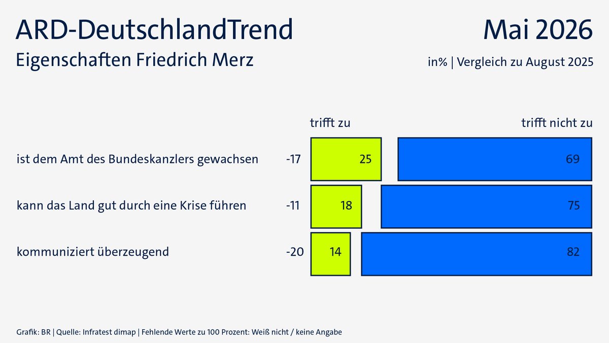 ARD-DeutschlandTrend im Mai 2026: Eigenschaften von Friedrich Merz | Bild: BR/Infratest dimap ARD-DeutschlandTrend im Mai 2026: Eigenschaften von Friedrich Merz