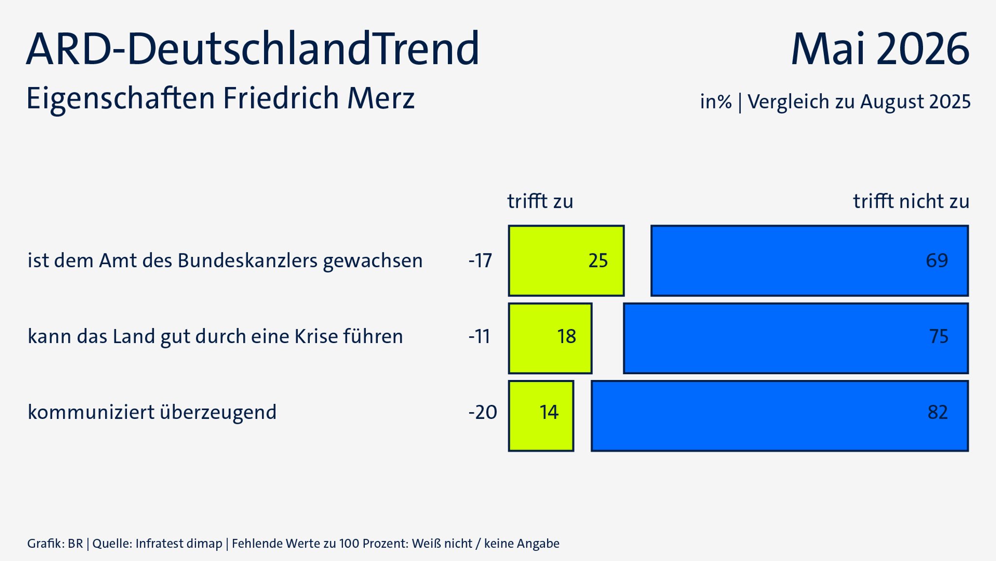 ARD-DeutschlandTrend im Mai 2026: Eigenschaften von Friedrich Merz