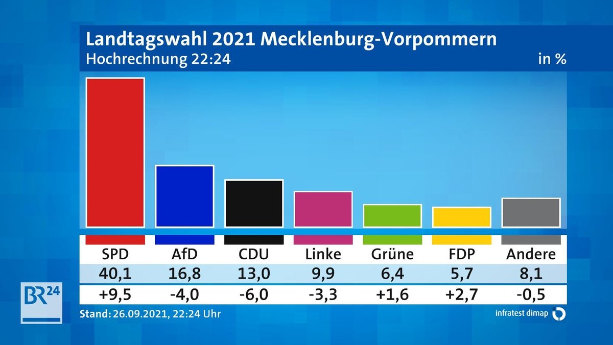 Hochrechnung Landtagswahl Mecklenburg-Vorpommern