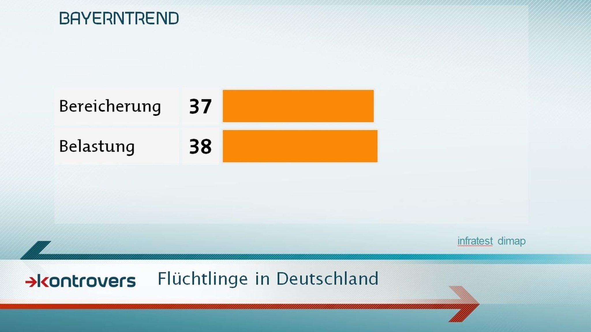 Flüchtlinge in Deutschland werden von 37 Prozent als Bereicherung gesehen, von 38 Prozent als Belastung.