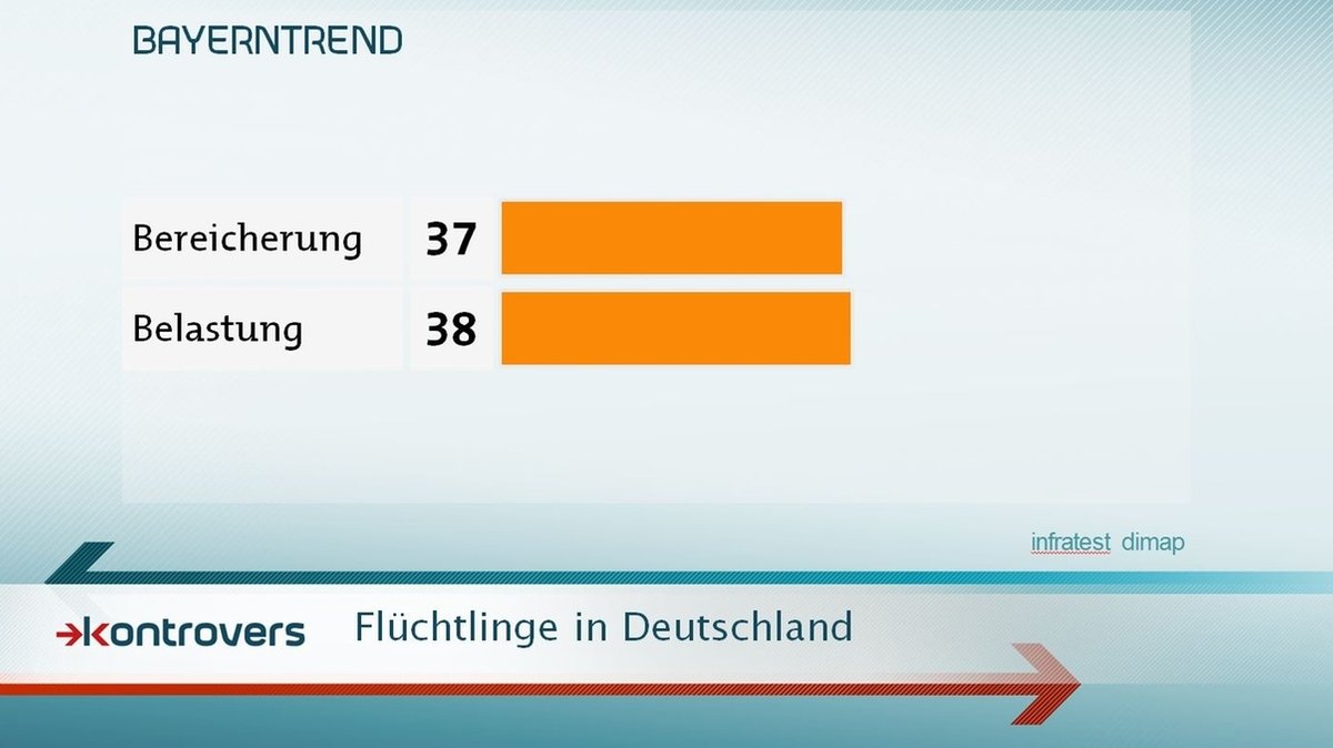 Flüchtlinge in Deutschland werden von 37 Prozent als Bereicherung gesehen, von 38 Prozent als Belastung.