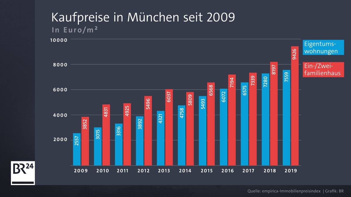Entwicklung der Kaufpreise für Wohnungen und Ein- und Zweifamilienhäuser in München