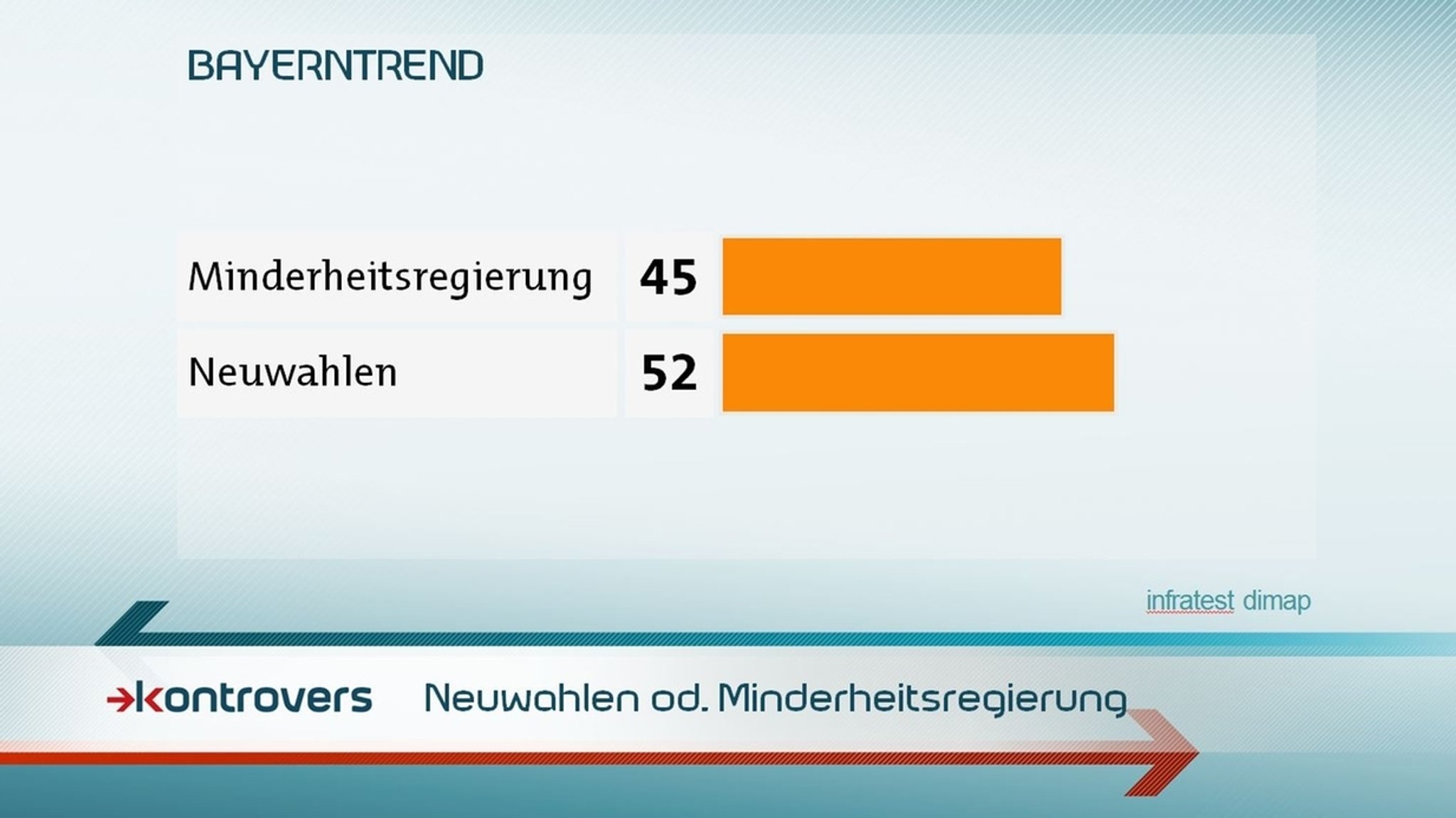  Sollten die Sondierungsgespräche zwischen Union und SPD scheitern, wünschen sich 45 Prozent einer Minderheitsregierung der CDU/CSU, 52 Prozent wünschen sich Neuwahlen